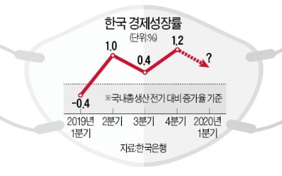 정부, 경기 하방위험 촉각…'추경 카드' 나올까