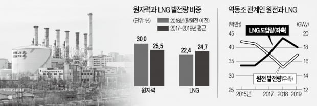 脫원전 3년…LNG 발전비용 3조원 더 늘었다