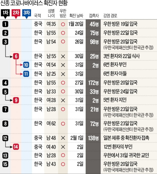 日서 감염자와 접촉 후 입국…12번 환자 12일간 '무방비'