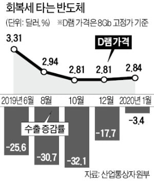 2월 수출은 '반도체 덕' 보나