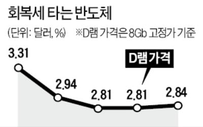 2월 수출은 '반도체 덕' 보나