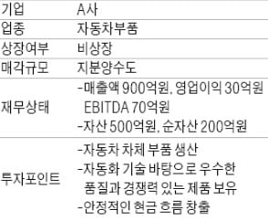 연매출 900억 비상장 車 부품업체 매물로