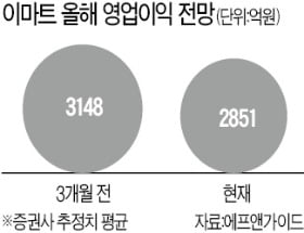 아마존 잘나가면 이마트 흔들?…실적 전망치 낮추는 증권사들