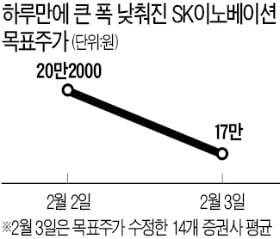 5800억 자사주 매입에도 주가는 글쎄…SK이노베이션 부양책 '설왕설래'