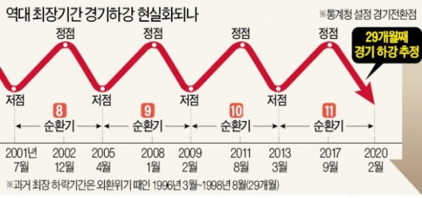 경기지표 반등도 잠시…'우한 복병'에 최장기 침체터널 들어가나