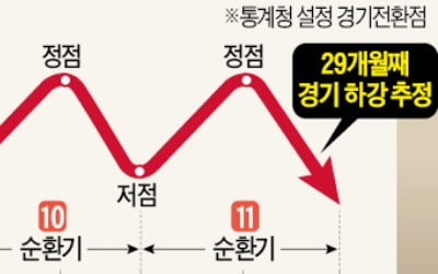 경기지표 반등도 잠시…'우한 복병'에 최장기 침체터널 들어가나