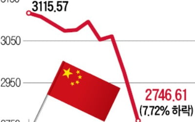 中증시 '검은 월요일'…우한 공포에 7.7%↓