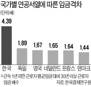 "대기업 61% 여전히 연공서열…30년 근로자 임금, 신입사원의 4배"