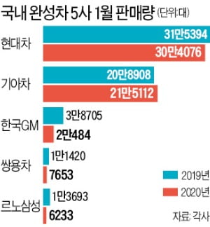 車 중견3사 '1월 쇼크'…판매 반토막 났다