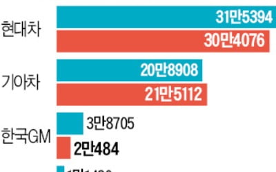 車 중견3사 '1월 쇼크'…판매 반토막 났다