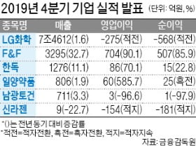 LG화학 작년 영업이익 60%↓…12년 만에 최저, ESS 화재로 일회성 손실