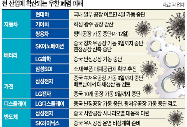 車 이어 배터리·디스플레이·반도체…우한發 '도미노 가동중단' 위기