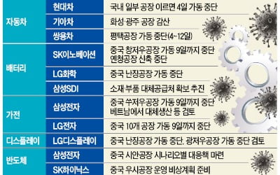 車 이어 배터리·디스플레이·반도체…우한發 '도미노 가동중단' 위기