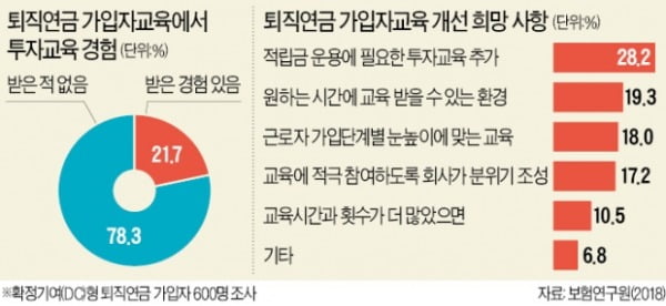 "퇴직연금 투자교육 받으면 상품 이해도 향상…수익률 상승 이어져"