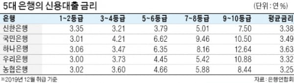 주택담보대출 막히자 신용대출 관심 높아져