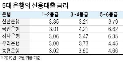 주택담보대출 막히자 신용대출 관심 높아져