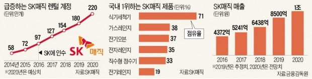 매년 30%씩 성장·1위 제품 6개…SK매직의 '렌털 매직'