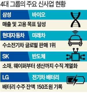 현대차, 수소차 판매 1위 '질주'…SK, 반도체 수직계열화 완성