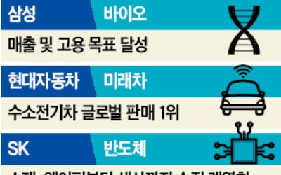 현대차, 수소차 판매 1위 '질주'…SK, 반도체 수직계열화 완성