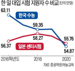 한국, 日에 대입시험 지원자수 26년 만에 역전당해