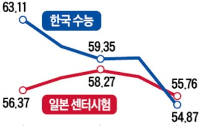 한국, 日에 대입시험 지원자수 26년 만에 역전당해