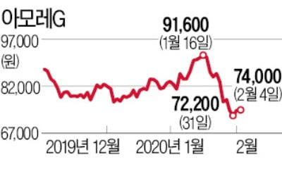 中소비주에 공매도 집중포화…아모레G '뚝'