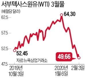 油價도 '우한 충격'…中 수입 줄자 급락