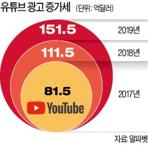 유튜브 광고 매출 첫 공개…작년 18조원 벌었다