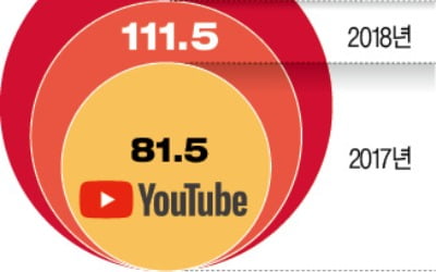 유튜브 광고 매출 첫 공개…작년 18조원 벌었다