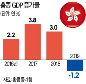 홍콩, 10년 만에 마이너스 성장…우한 폐렴 겹쳐 올해가 더 걱정