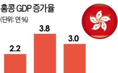 홍콩, 10년 만에 마이너스 성장…우한 폐렴 겹쳐 올해가 더 걱정