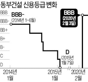 [마켓인사이트] 부활 날개 편 동부건설…5년8개월 만에 '투자적격' 복귀