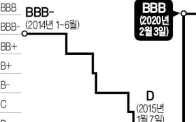 [마켓인사이트] 부활 날개 편 동부건설…5년8개월 만에 '투자적격' 복귀