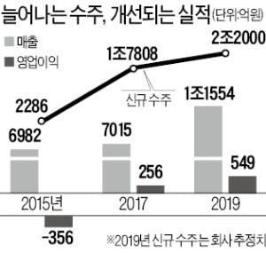 [마켓인사이트] 부활 날개 편 동부건설…5년8개월 만에 '투자적격' 복귀