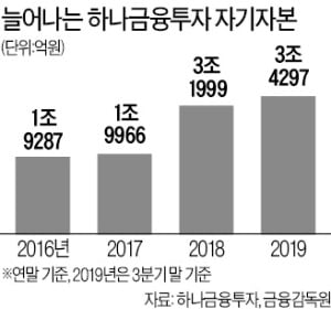 하나금투 5000억 증자…'초대형 IB' 합류