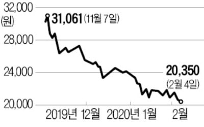 HDC현대산업개발 '공매도 몸살'