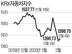 "우한 폐렴에 발목잡힌 자동차株, 저가 매수 기회"