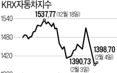 "우한 폐렴에 발목잡힌 자동차株, 저가 매수 기회"