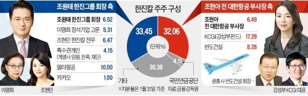 조원태 회장의 '반격'…모친·동생 지지 확보