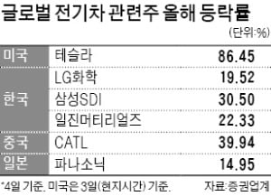 테슬라 '광속 질주'에 美증시 열광…국내 배터리株도 '고속 충전'