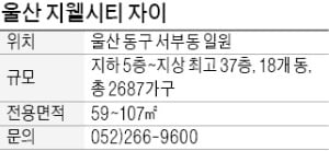 울산 지웰시티 자이, 총 2687가구 아파트…중소형이 96%