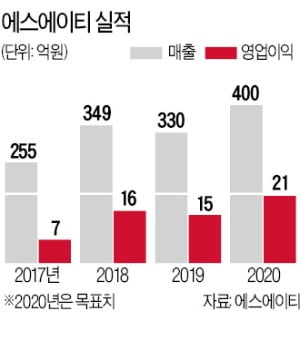 적자 감수하고 에너지사업 승부수…에스에이티 "2차전지 소재 양산"