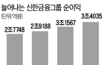 신한금융, 3.4조 역대 최대 순익…비은행 M&A·글로벌 확장 효과