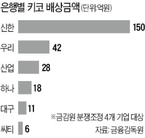 "키코 배상, 시간 더 주겠다"…은행들 '진퇴양난'