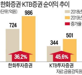 한화투자·KTB증권, 지난해 사상 최대 실적