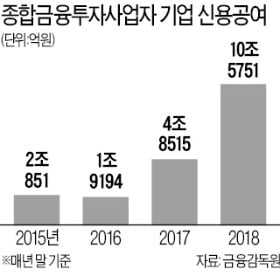 대형증권사 신용공여 현황…금융당국, 깐깐하게 들여다본다