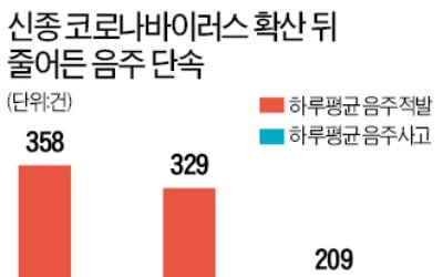 우한 폐렴 탓에 '일제점검식 음주운전 단속' 중단…적발건수 41% 급감