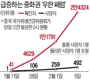 '우한 폐렴' 사망자 500명 육박…흔들리는 시진핑 리더십