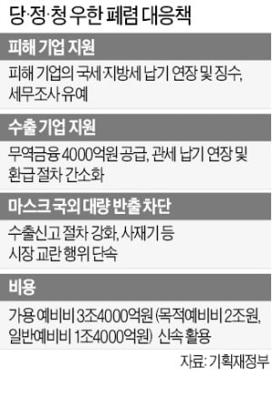 홍남기 "우한 폐렴 굉장한 악영향"…예비비 3.4兆 투입