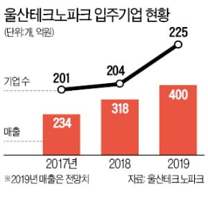 예산 두둑한 울산테크노파크, 新산업 기업들 '원스톱 지원'